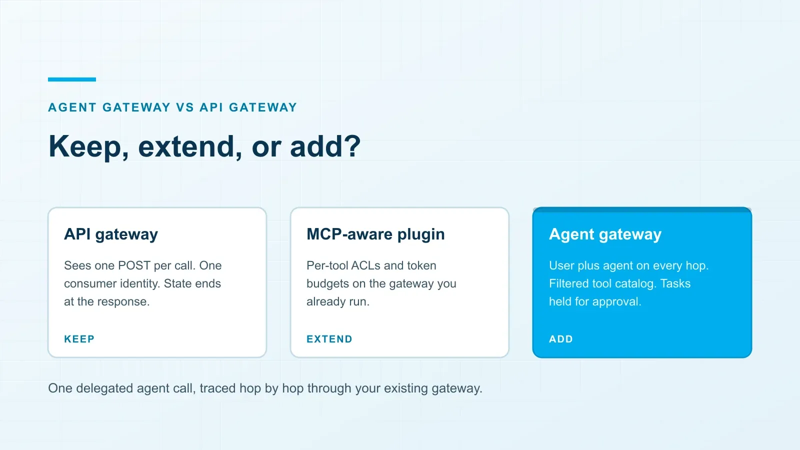 Agent Gateway vs API Gateway: Keep, Extend, or Add?