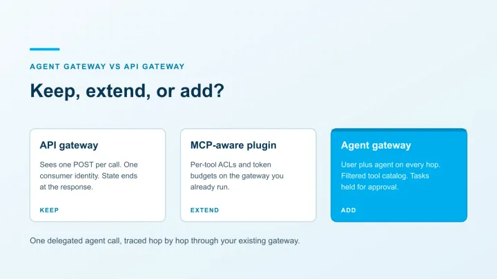 Agent Gateway vs API Gateway: Keep, Extend, or Add?