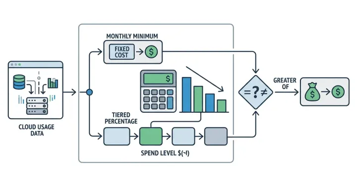 How Much Does AWS Enterprise Support Cost? Worked Examples at Three Spend Levels