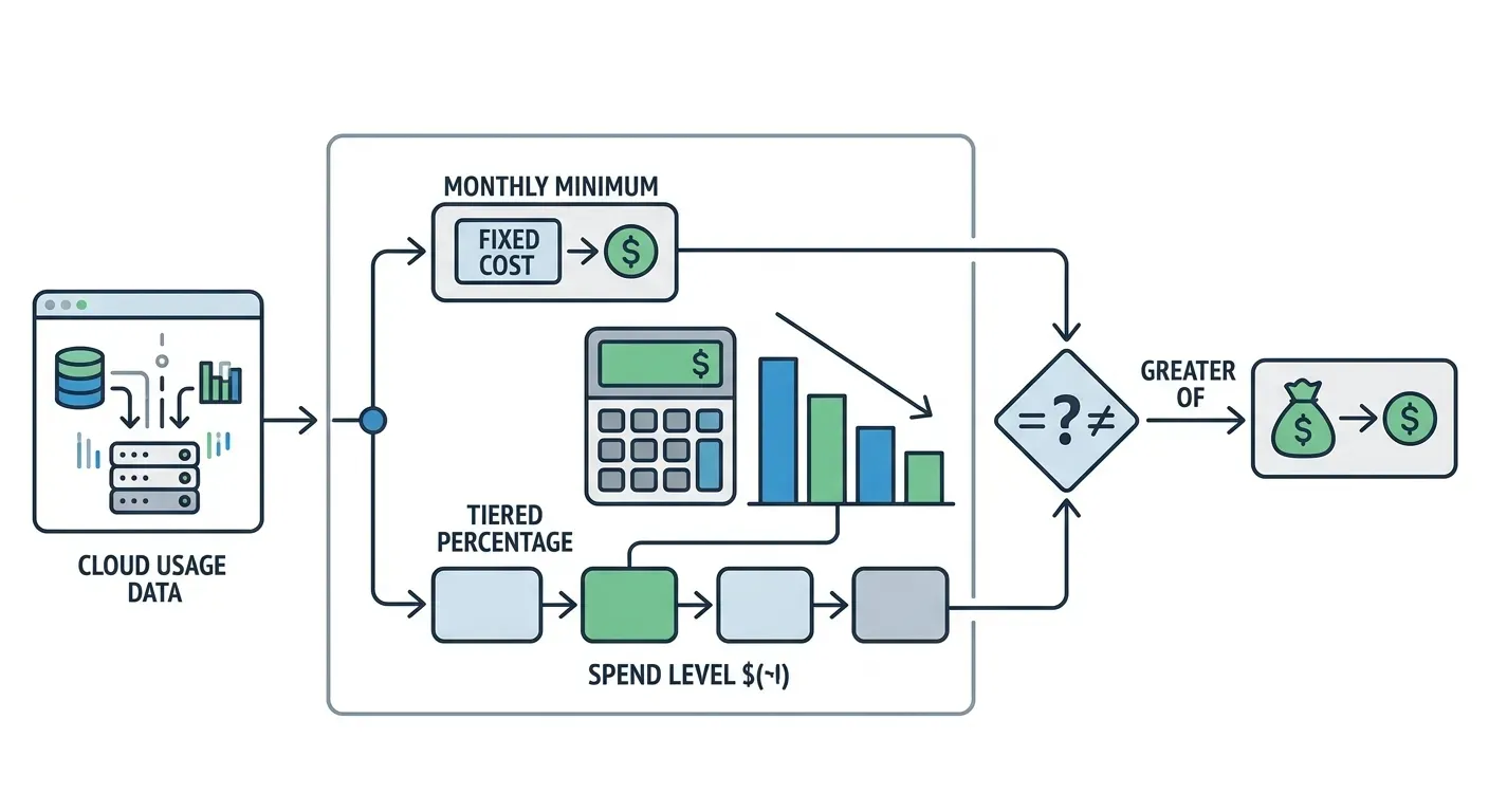Diagram of a monthly minimum and a tiered percentage feeding a greater-of decision that produces the AWS Enterprise Support fee, beside a calculator and a falling bar chart.