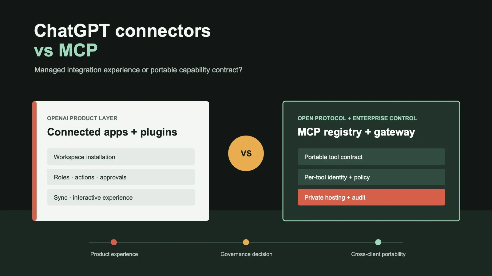ChatGPT connected apps compared with a governed enterprise MCP architecture