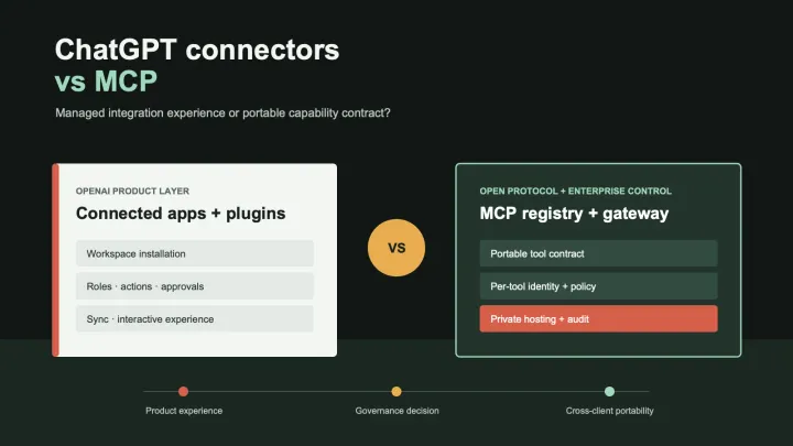 ChatGPT connected apps compared with a governed enterprise MCP architecture