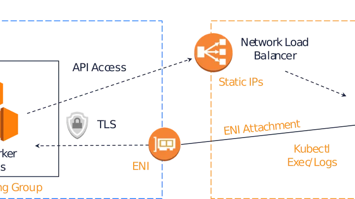 EKS Best Practice - Networking