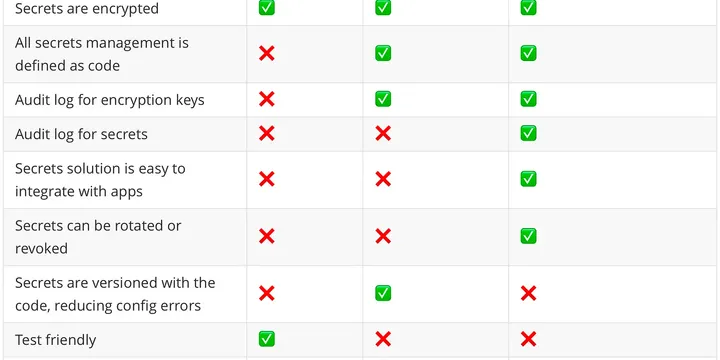 EKS Best Practice - Store Secrets for Sensitive Data(Kubernetes Secrets Management)