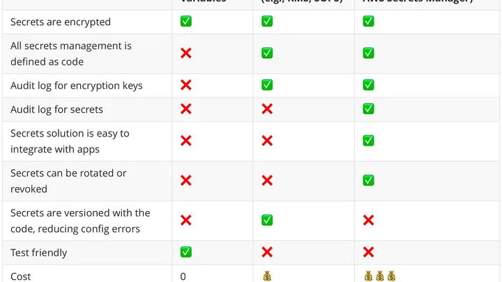 EKS Best Practice: Storing Kubernetes Secrets Securely