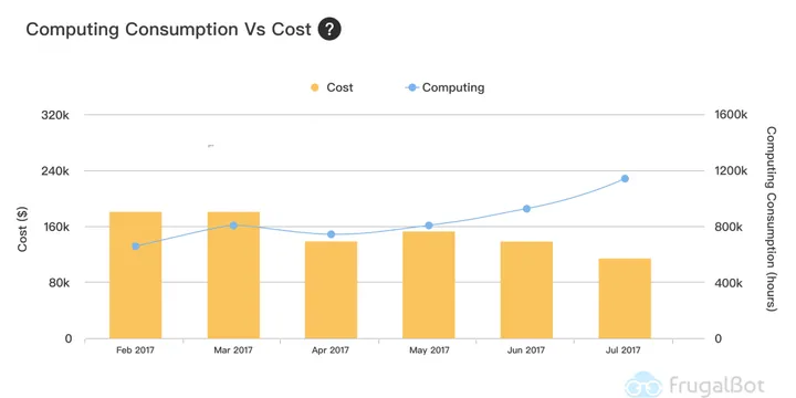 How to Measure Cost Optimization on AWS
