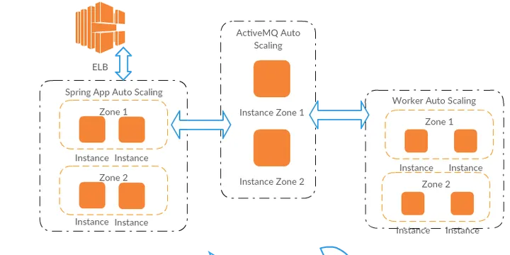 Running your stack on Spot Instance