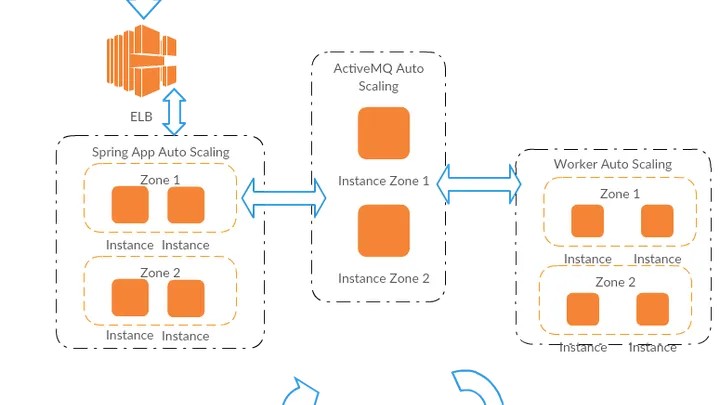 Running your stack on Spot Instance