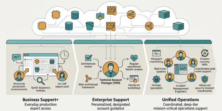 AWS Support Plans in 2026: Business Support+, Enterprise Support and Unified Operations