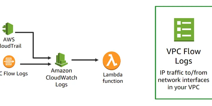 Migrating Business Applications Using Serverless Computing