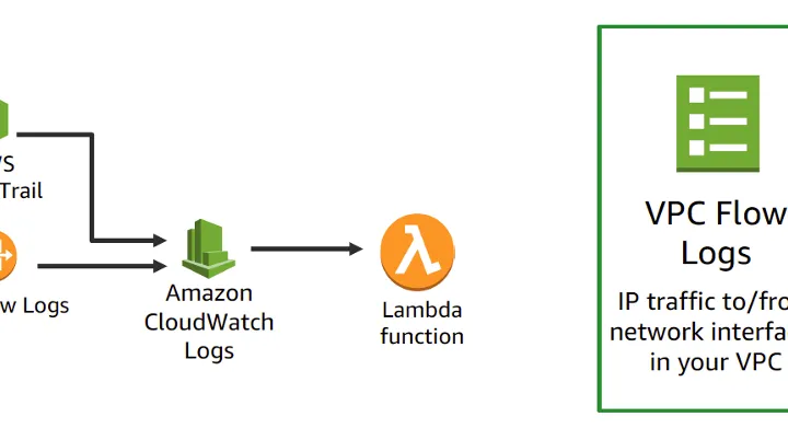Migrating Business Applications Using Serverless Computing