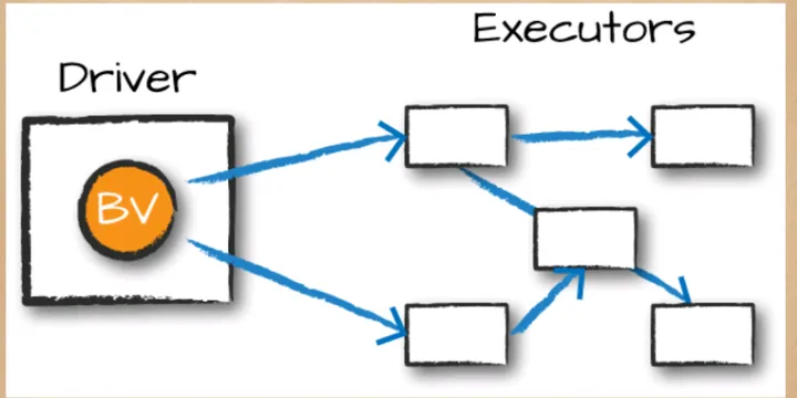 Spark in Amazon EKS Kubernetes - Unlocking Efficiency through Broadcasting in Spark