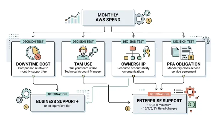 Business flow diagram: monthly AWS spend feeds four decision tests (downtime cost, TAM use, ownership, PPA obligation) that lead to either Business Support+ or Enterprise Support.