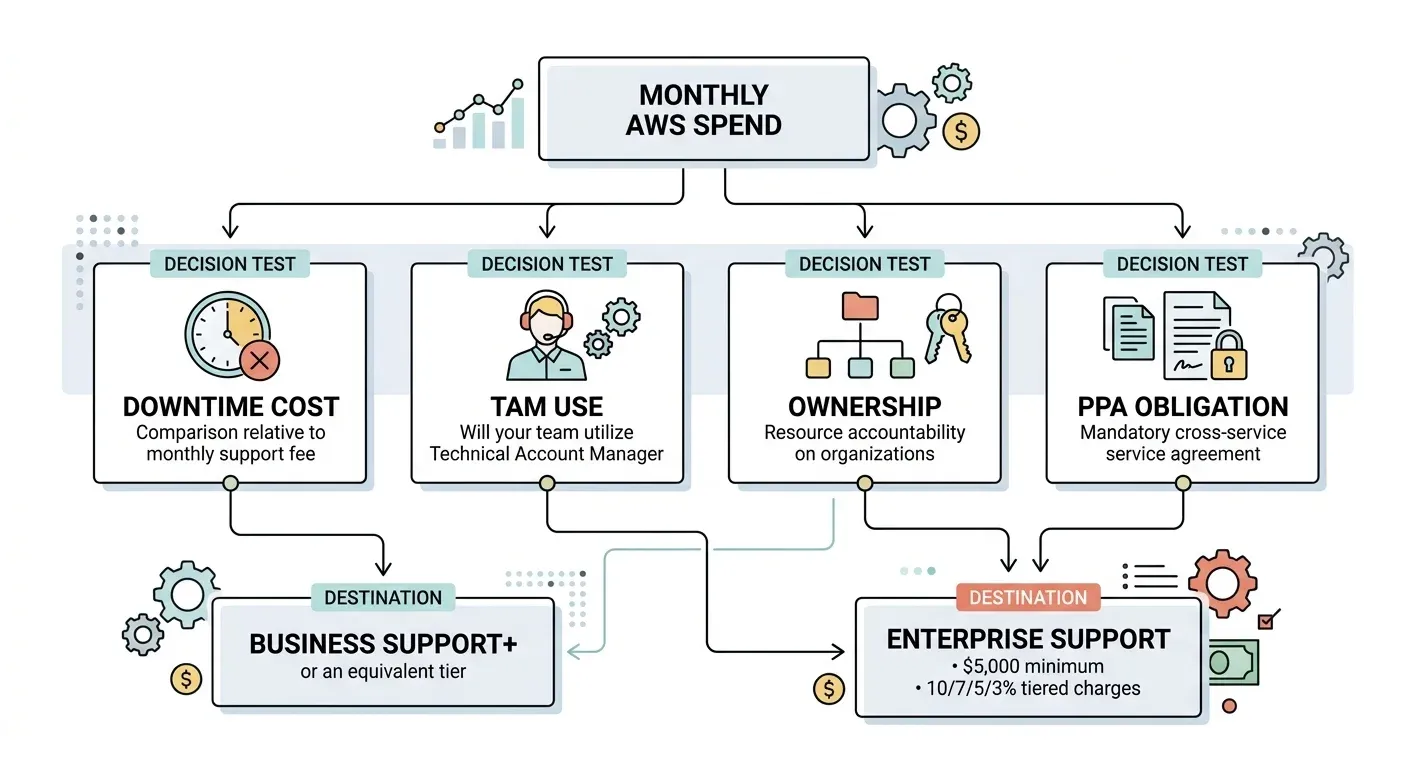 Business flow diagram: monthly AWS spend feeds four decision tests (downtime cost, TAM use, ownership, PPA obligation) that lead to either Business Support+ or Enterprise Support.