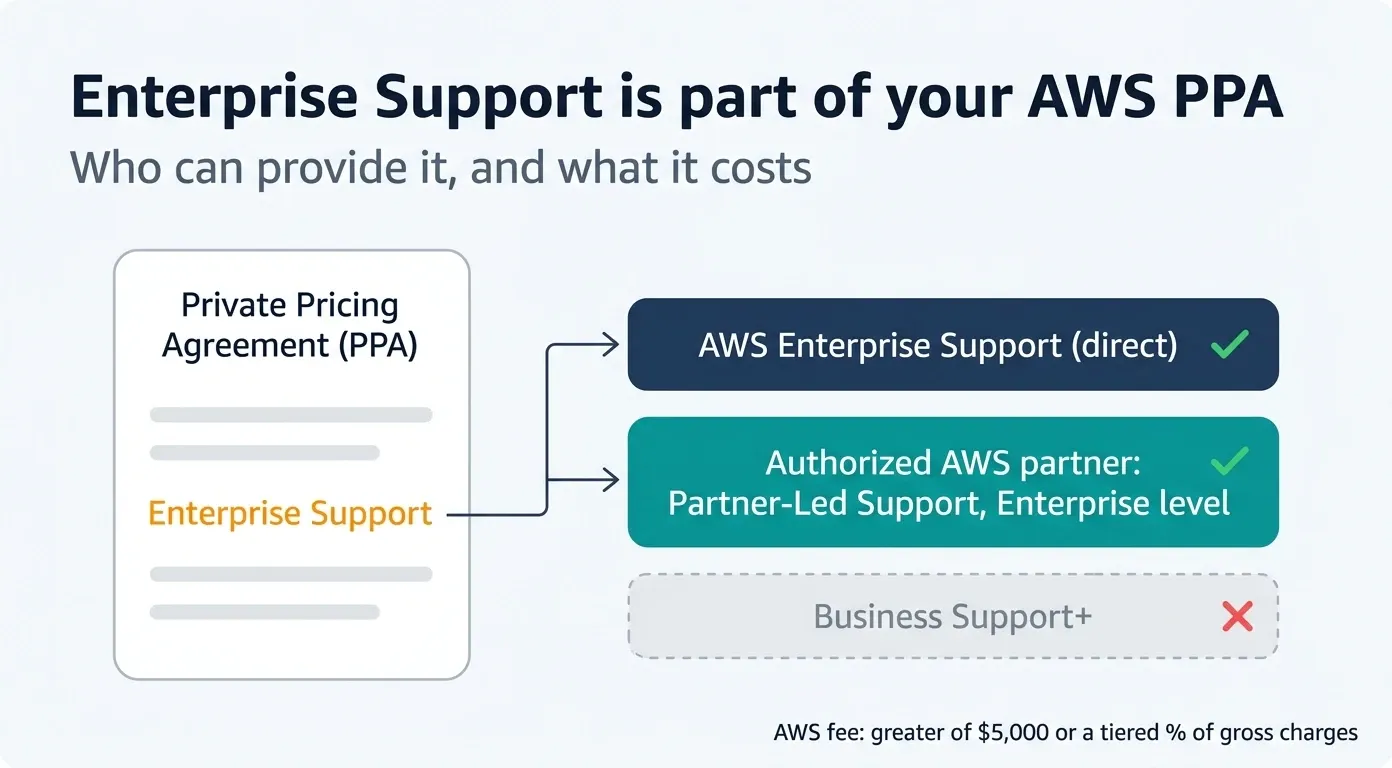 Diagram of an AWS Private Pricing Agreement whose Enterprise Support line can be met by AWS Enterprise Support directly or by an authorized AWS partner through Enterprise-level Partner-Led Support, while Business Support+ does not qualify.
