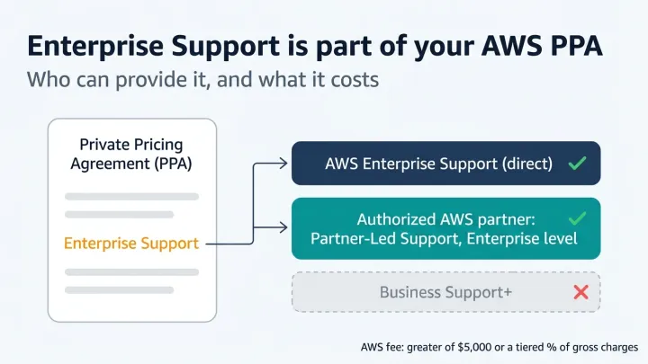 Diagram of an AWS Private Pricing Agreement whose Enterprise Support line can be met by AWS Enterprise Support directly or by an authorized AWS partner through Enterprise-level Partner-Led Support, while Business Support+ does not qualify.