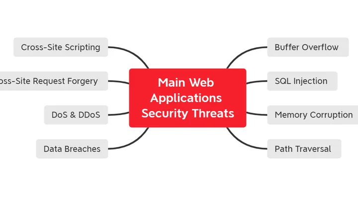 AWS WAF,Shield, Firewall Manager - Secure Web Apps Just 1-Click