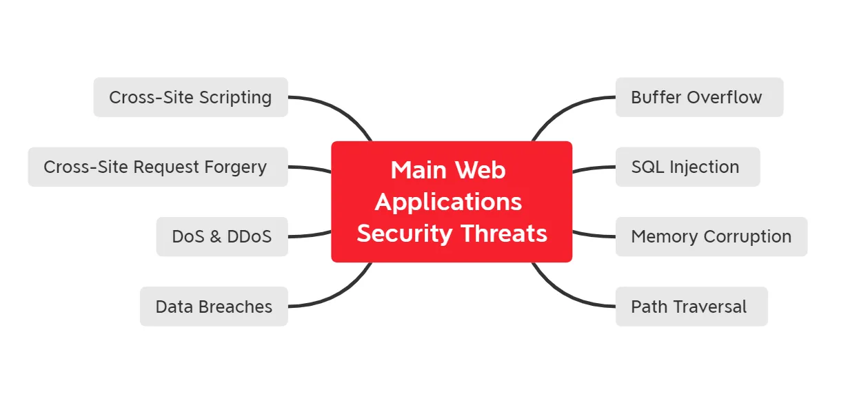 AWS WAF,Shield, Firewall Manager - Secure Web Apps Just 1-Click