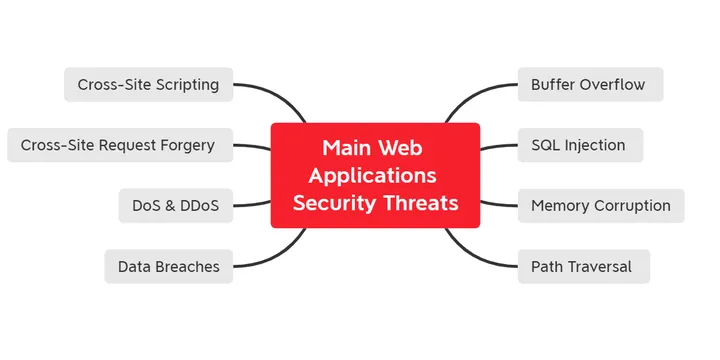 AWS WAF,Shield, Firewall Manager - Secure Web Apps Just 1-Click