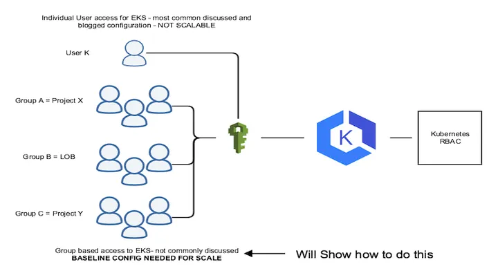 EKS Best Practice - Authentication & Authorization