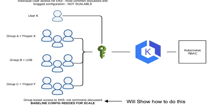 EKS Best Practice - Authentication & Authorization