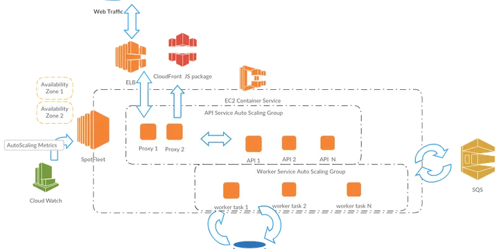Cost Optimization Spot Fleet + AutoScaling and High Availability