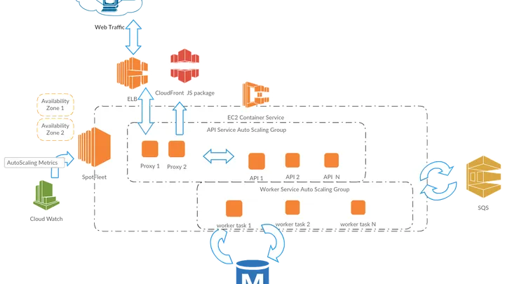 Cost Optimization Spot Fleet + AutoScaling and High Availability