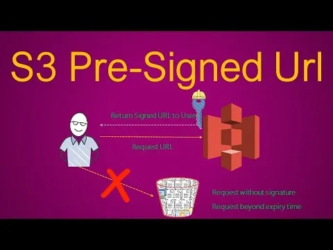 Spring: Quick Tutorial to Integrate Amazon S3 Presigned URL
