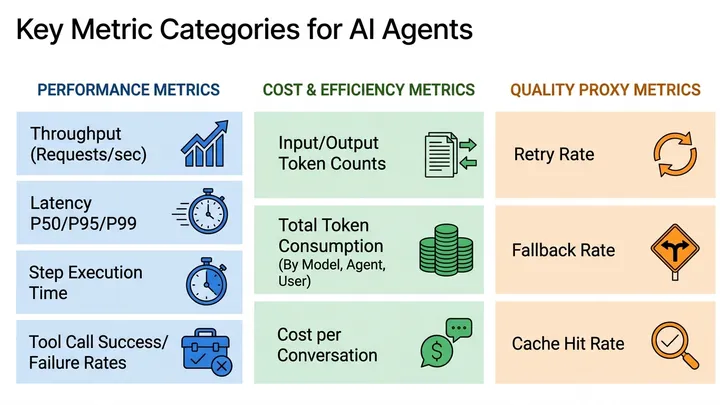 OTEL Observability for AI Agents: Traces, Logs, and Metrics Explained