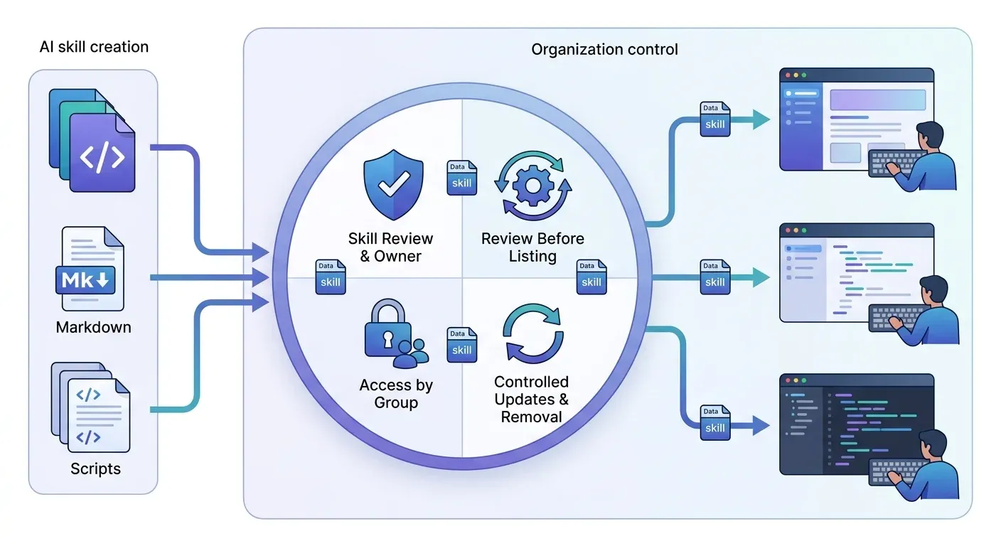 Skill packages from authors passing through a private catalog with owner review, group access and controlled updates before reaching developers' coding tools.