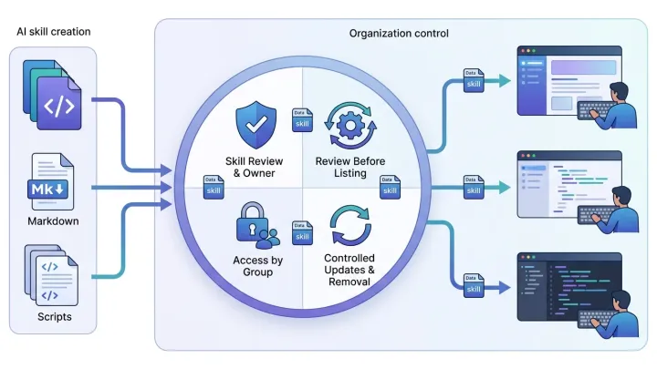 Skill packages from authors passing through a private catalog with owner review, group access and controlled updates before reaching developers' coding tools.