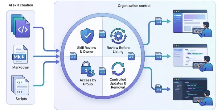 What Is a Private Skill Marketplace? A Definition for Enterprise Teams