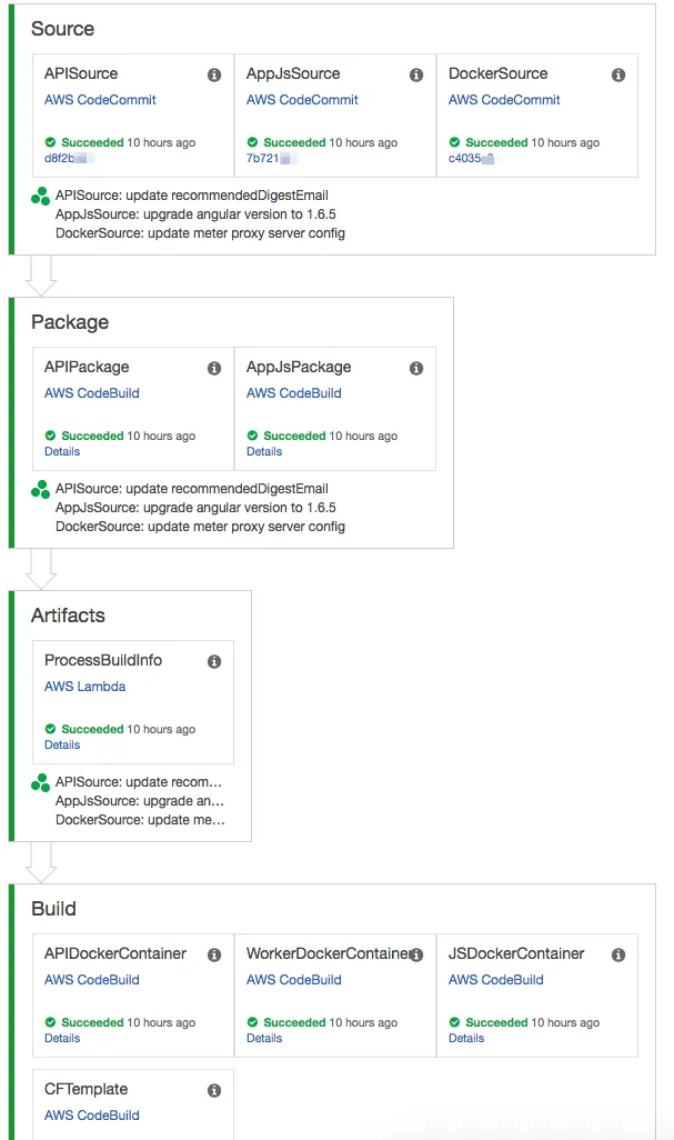 CI/CD with AWS CodePipeline, CodeBuild & CloudFormation (Part 1)