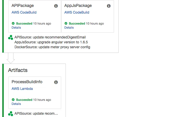 CI/CD with AWS CodePipeline, CodeBuild & CloudFormation (Part 1)