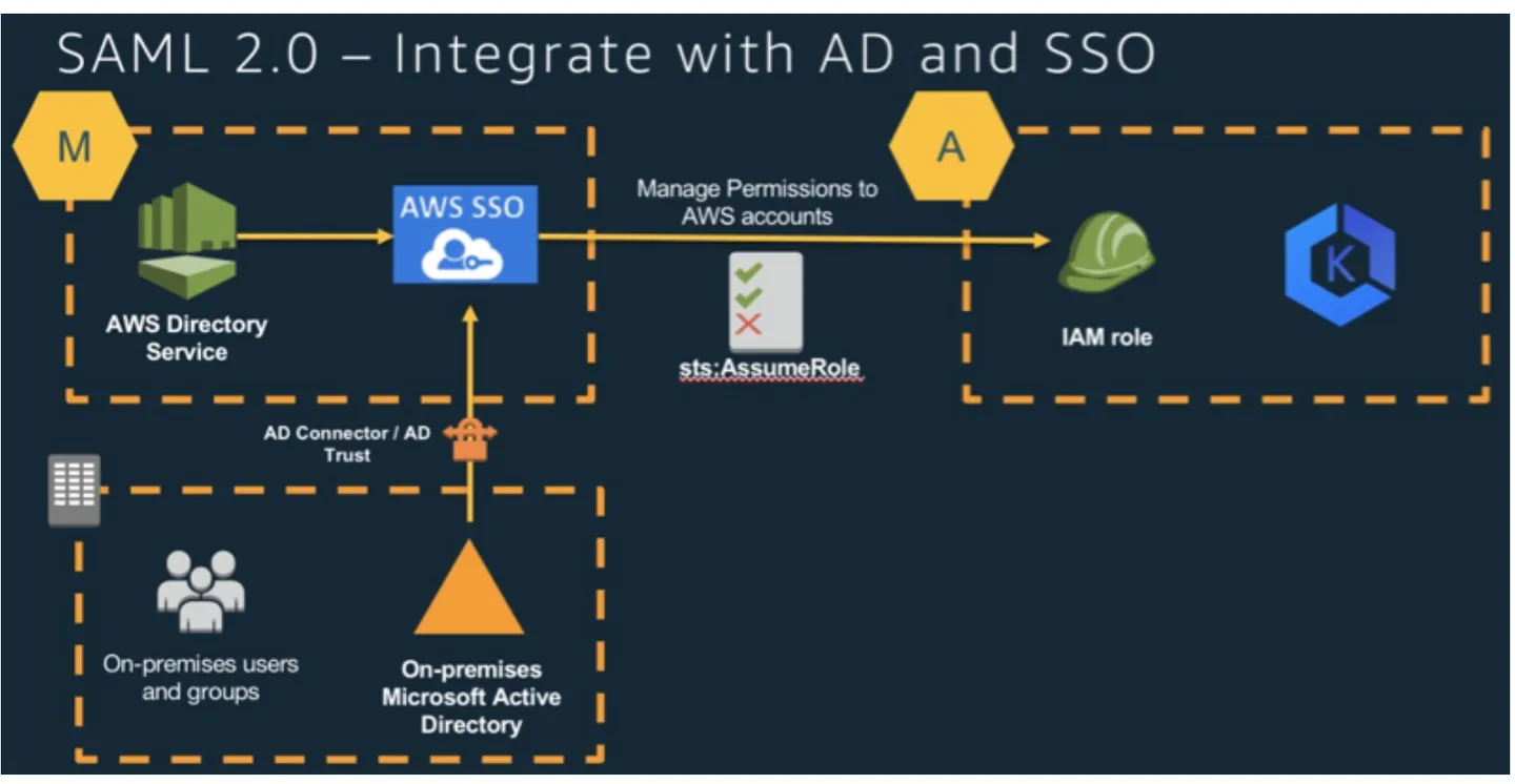 EKS Best Practice - SSO Integration