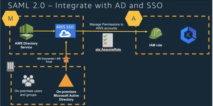 EKS Best Practice - SSO Integration