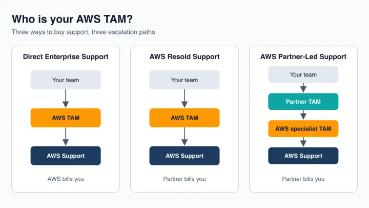 Diagram of three AWS support escalation paths: Direct Enterprise Support and AWS Resold Support route your team through an AWS TAM to AWS Support, while AWS Partner-Led Support routes your team through a partner TAM and an AWS specialist TAM to AWS Support.