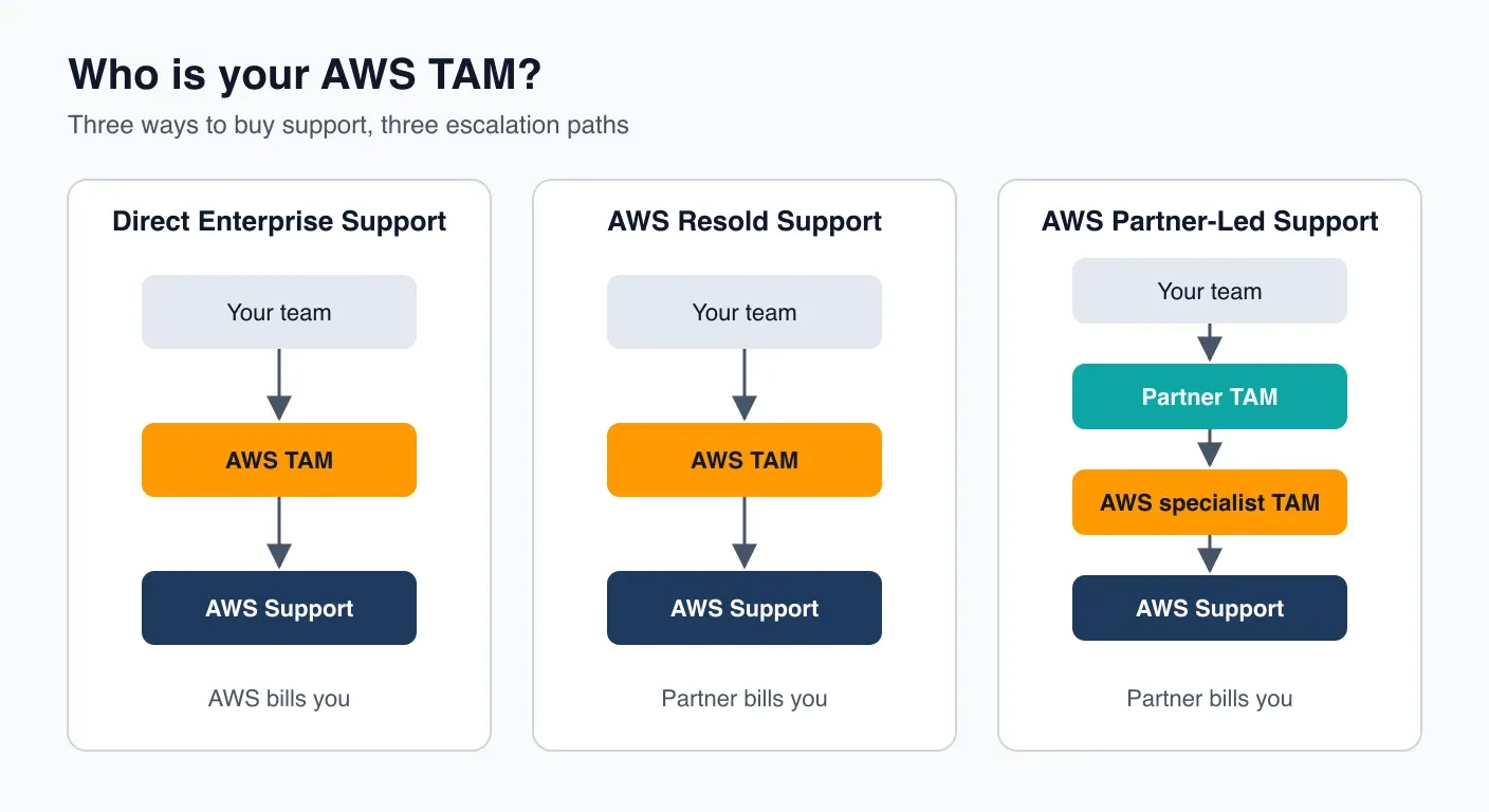Diagram of three AWS support escalation paths: Direct Enterprise Support and AWS Resold Support route your team through an AWS TAM to AWS Support, while AWS Partner-Led Support routes your team through a partner TAM and an AWS specialist TAM to AWS Support.