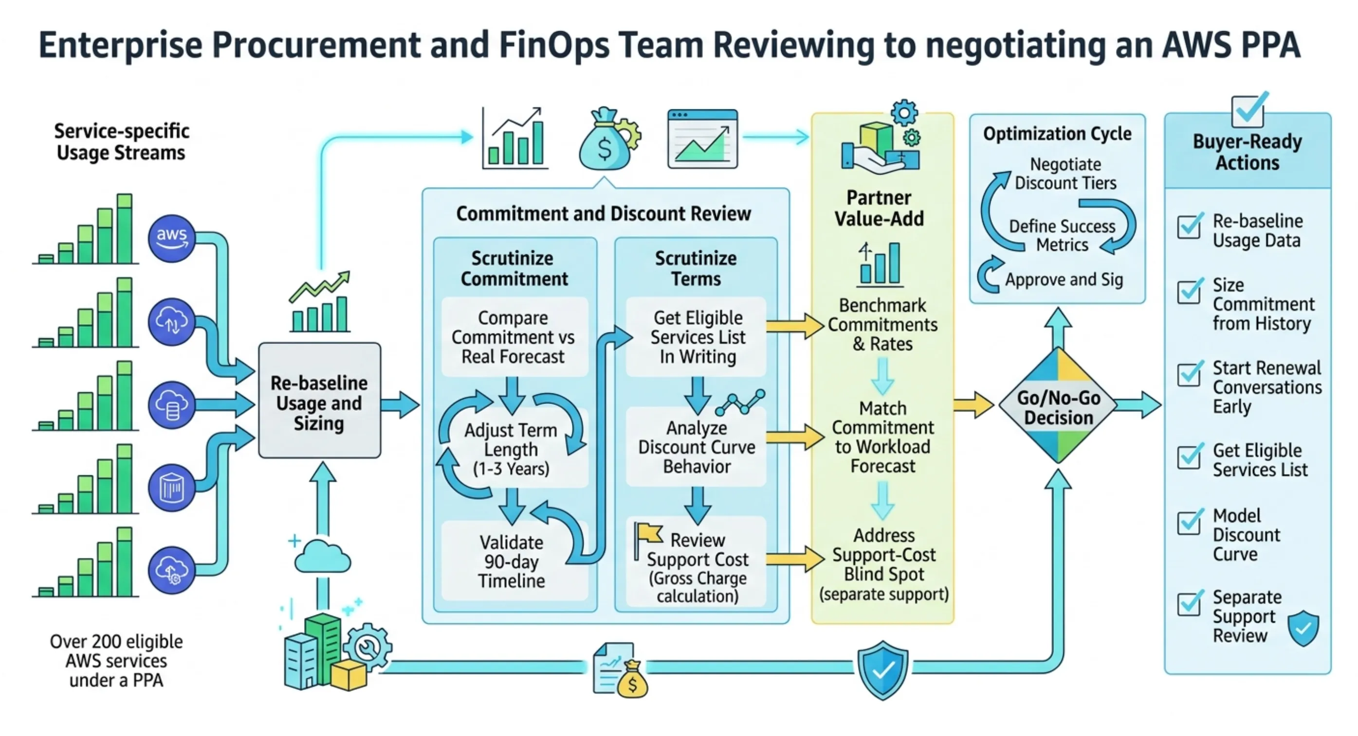 AWS Private Pricing Agreement (PPA) Negotiation: A Buyer's Guide