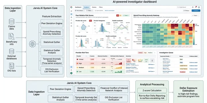 5 Capability Gaps in Medicaid Fraud Detection: A Tennessee Pharmacy AI Pilot