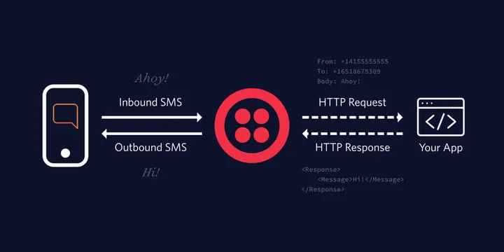 AmazonSQS Third Party Integration with Twillio SMS