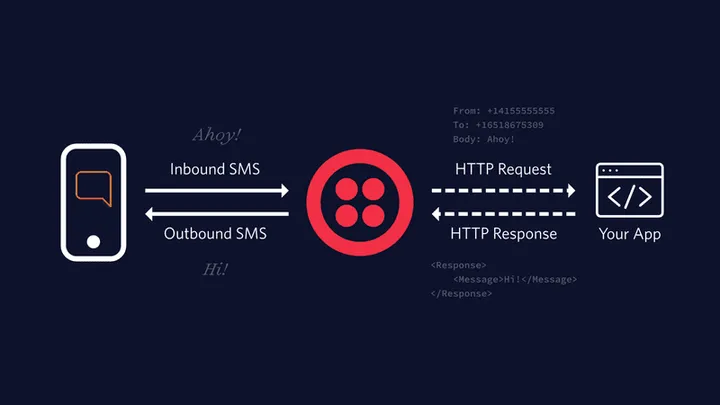 AmazonSQS Third Party Integration with Twillio SMS