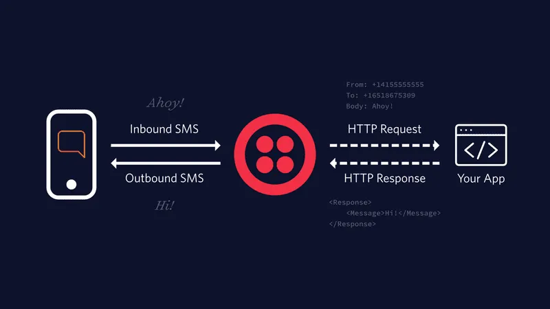 AmazonSQS Third Party Integration with Twillio SMS