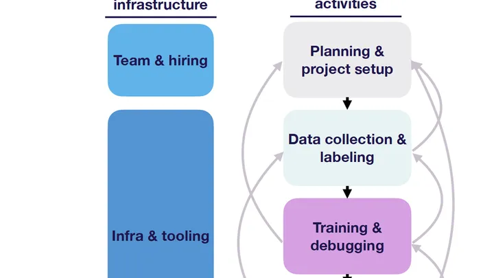 Machine Learning Project Costs: Factors, Challenges, Stages