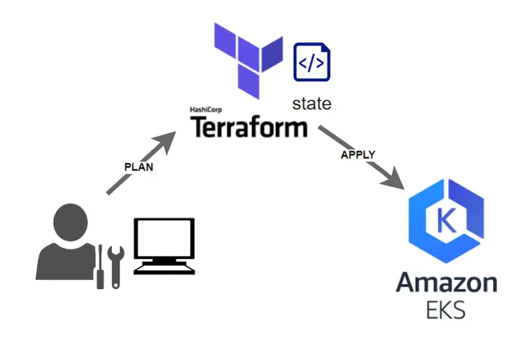 EKS Best Practice - Infrastructure As Code Using Terraform
