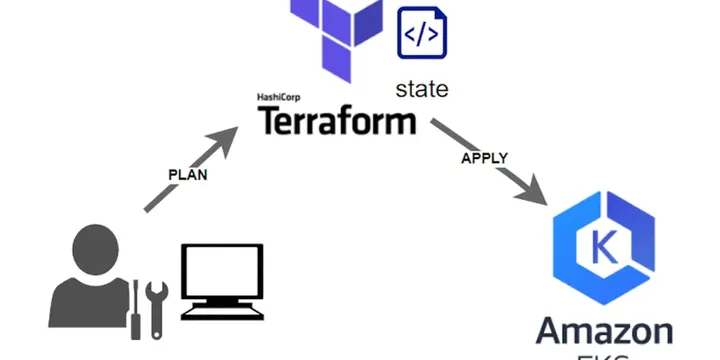 EKS Best Practice - Infrastructure As Code Using Terraform