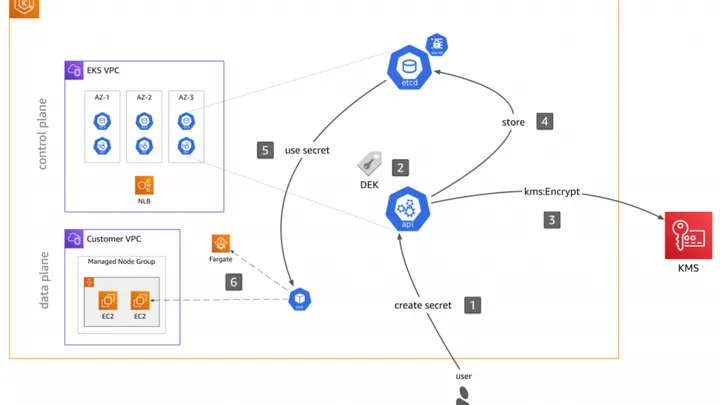 EKS Best Practice - Kubernetes Secrets Management Part II