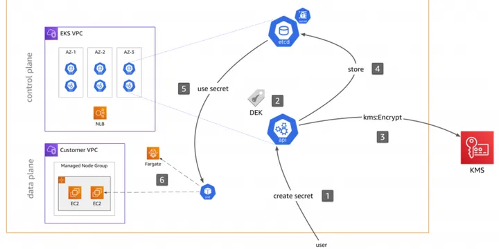 EKS Best Practice - Kubernetes Secrets Management Part II