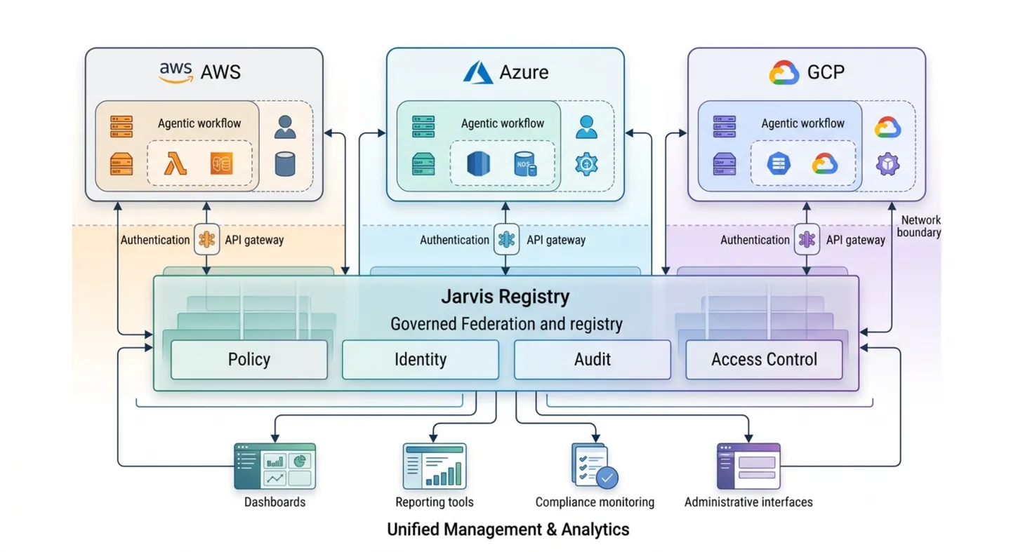 Why Multicloud Agentic Workflows Break Across AWS, Azure, GCP