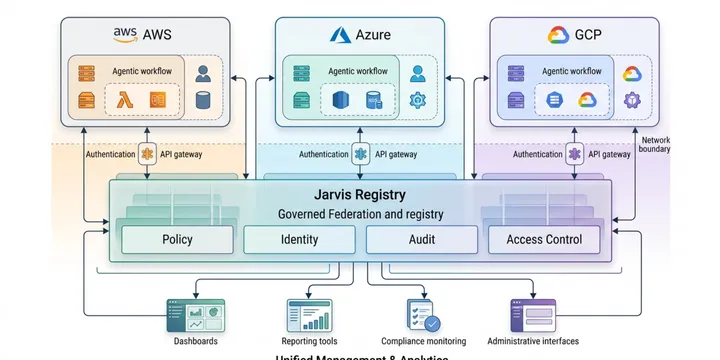 Orchestrating Multicloud Agentic Workflows Across AWS, Azure, and GCP: Why It Is So Hard
